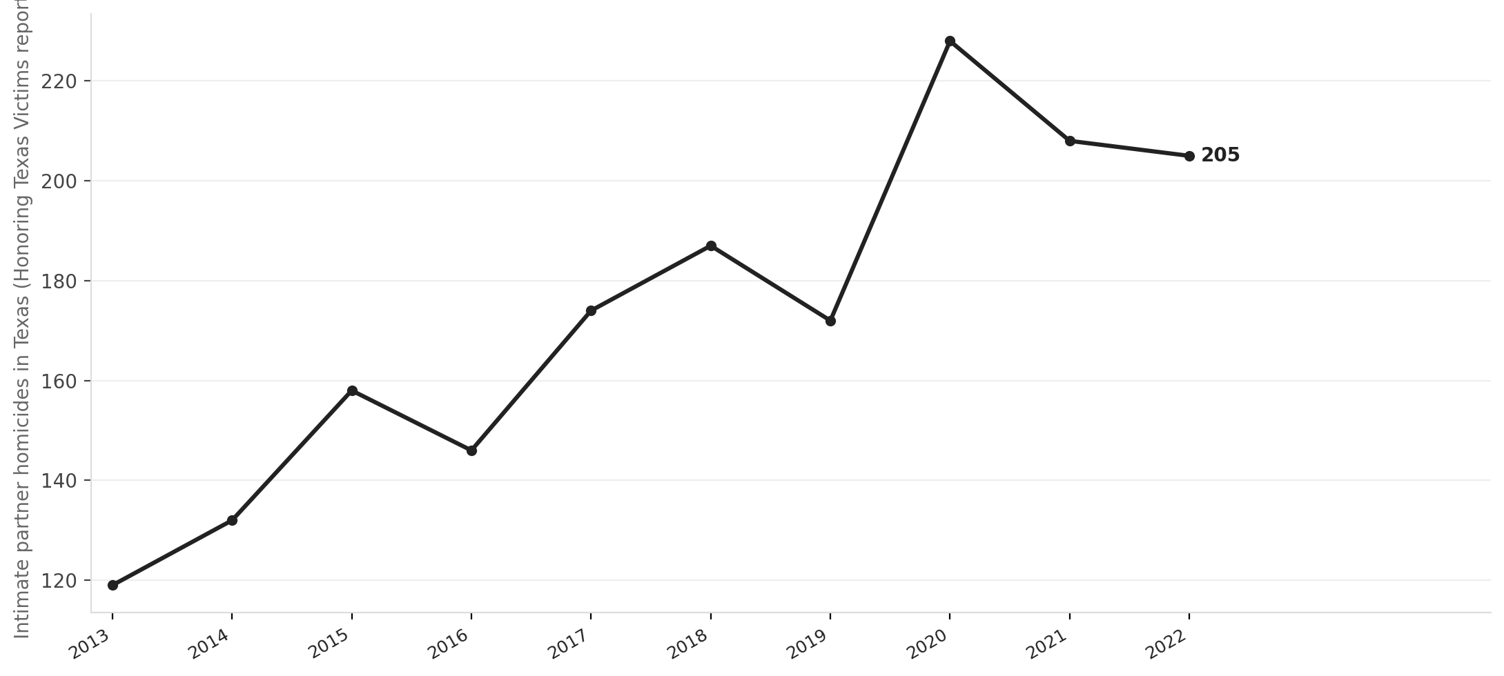 Texas intimate partner homicides, 2013–2022