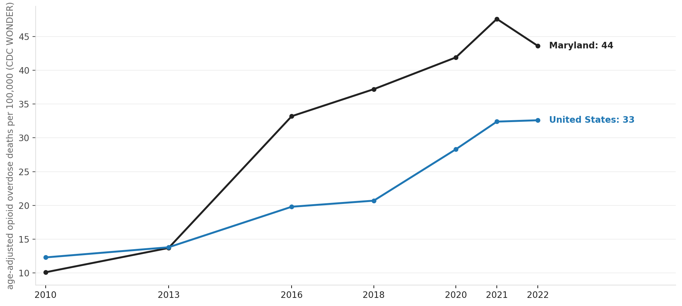 Maryland's opioid overdose death rate, 2010–2022