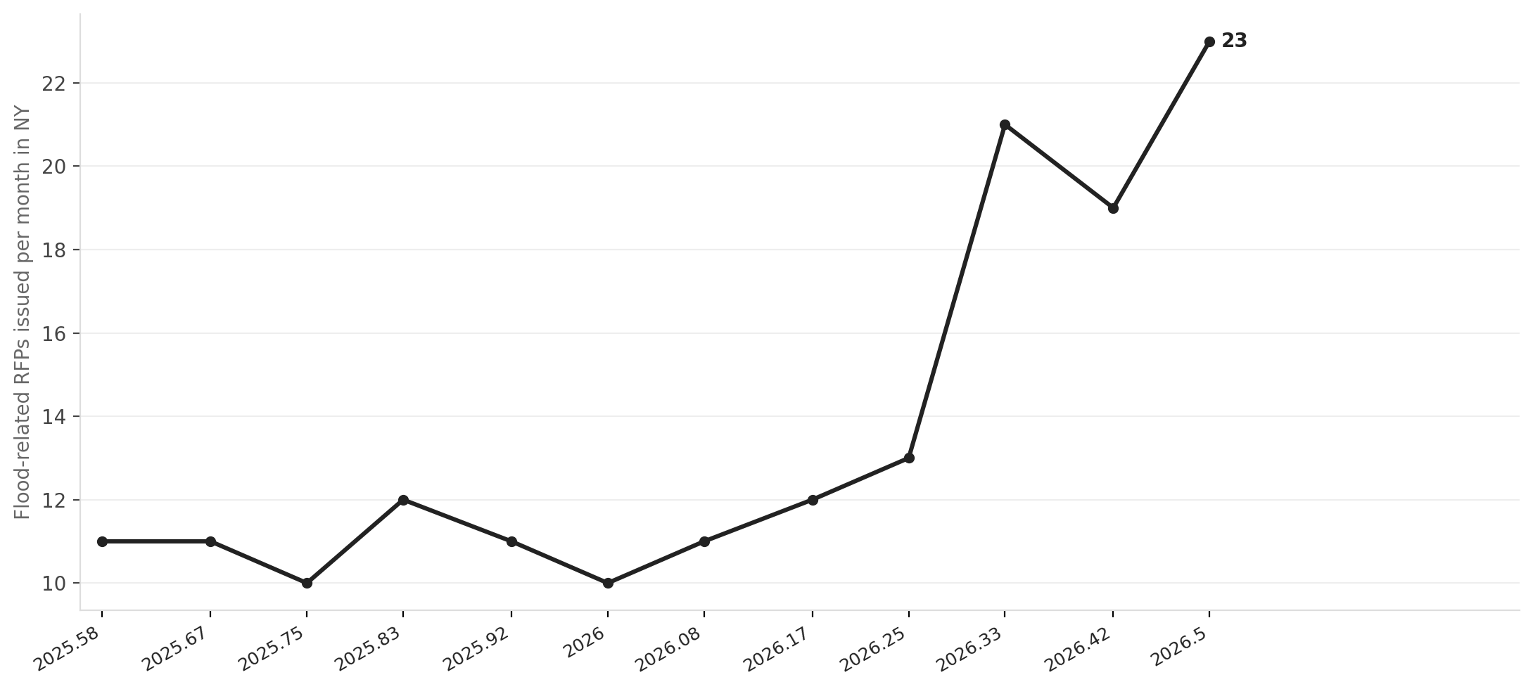 New York flood RFPs per month: the 2026 surge