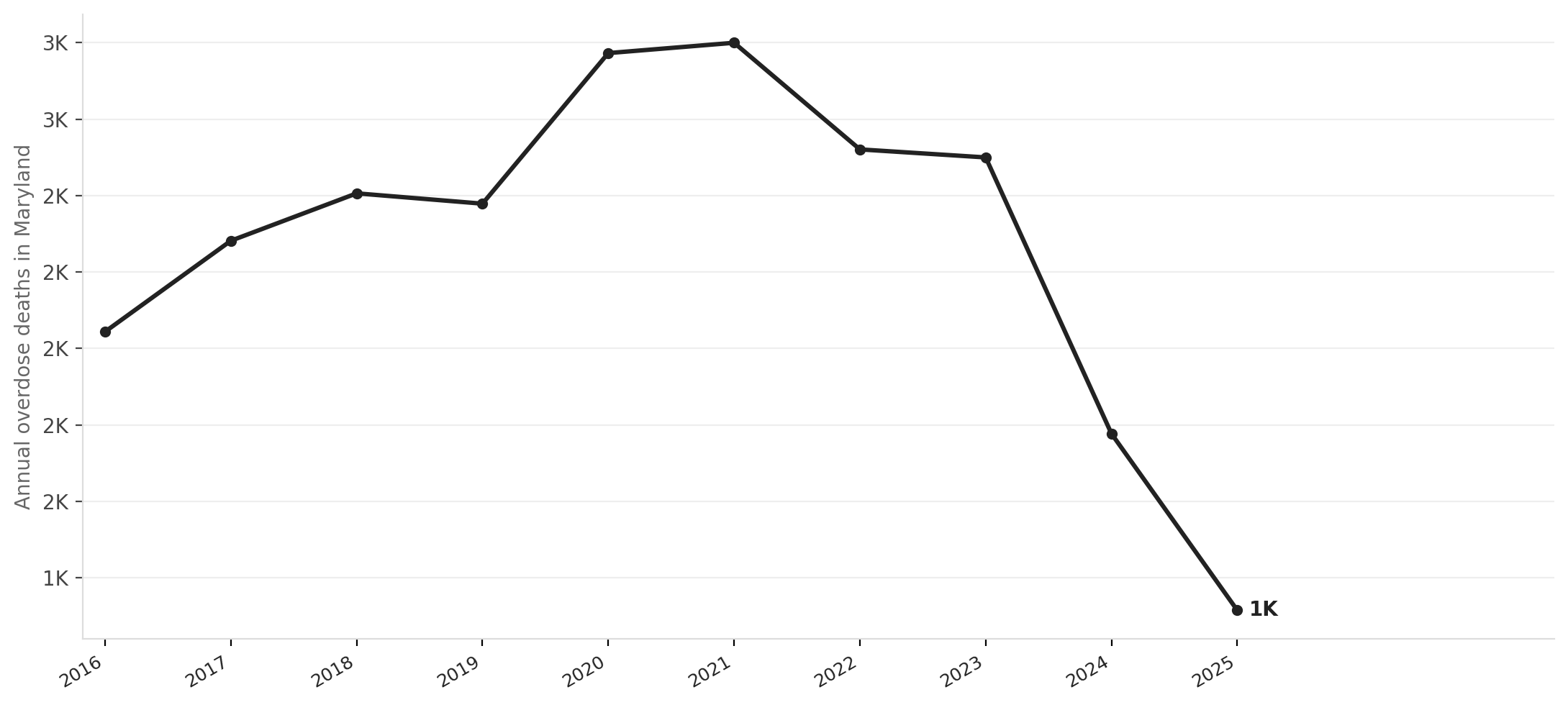 Maryland overdose deaths, 2015–2025