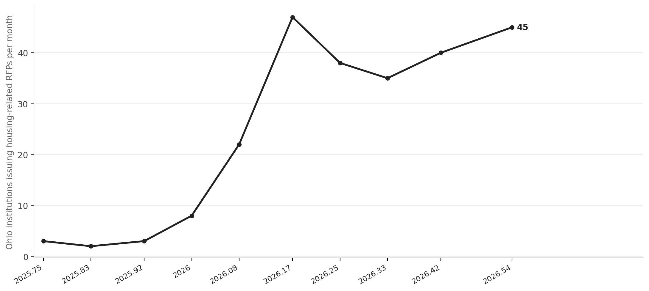Ohio housing RFP issuers per month, Oct 2025–Jul 2026