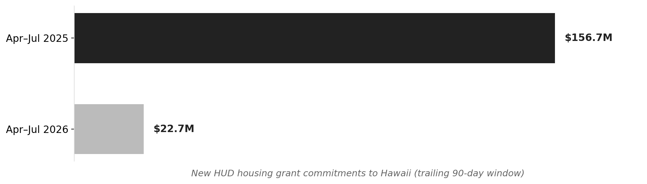 Hawaii new HUD housing grant starts collapsed 86% year-over-year