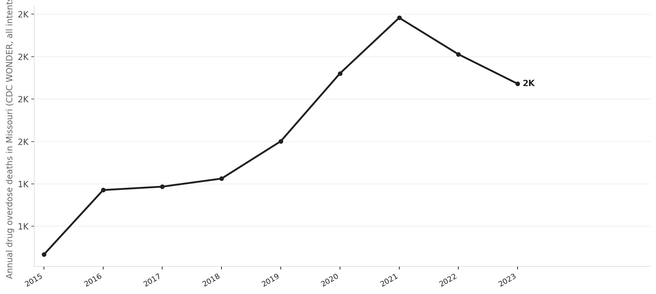 Missouri overdose deaths have climbed through the fentanyl era