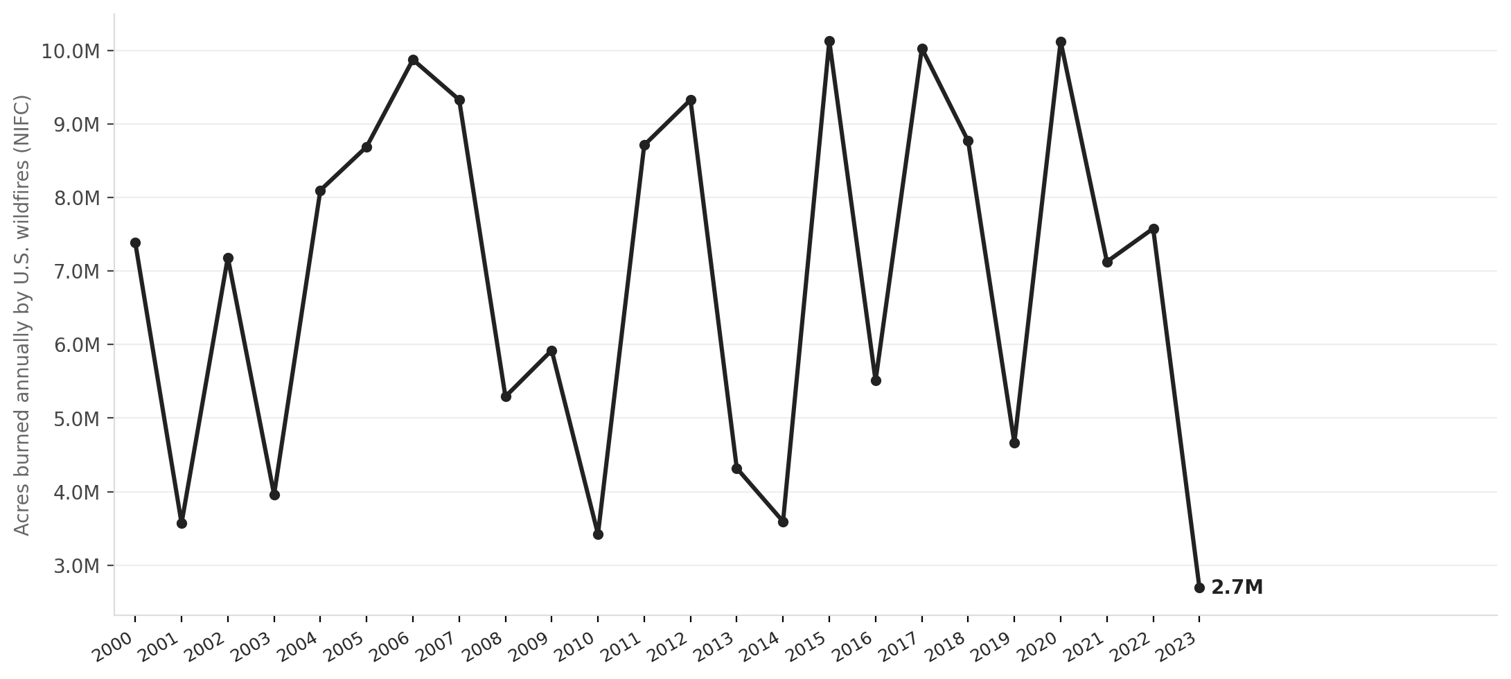 Acres burned by U.S. wildfires, 2000–2023