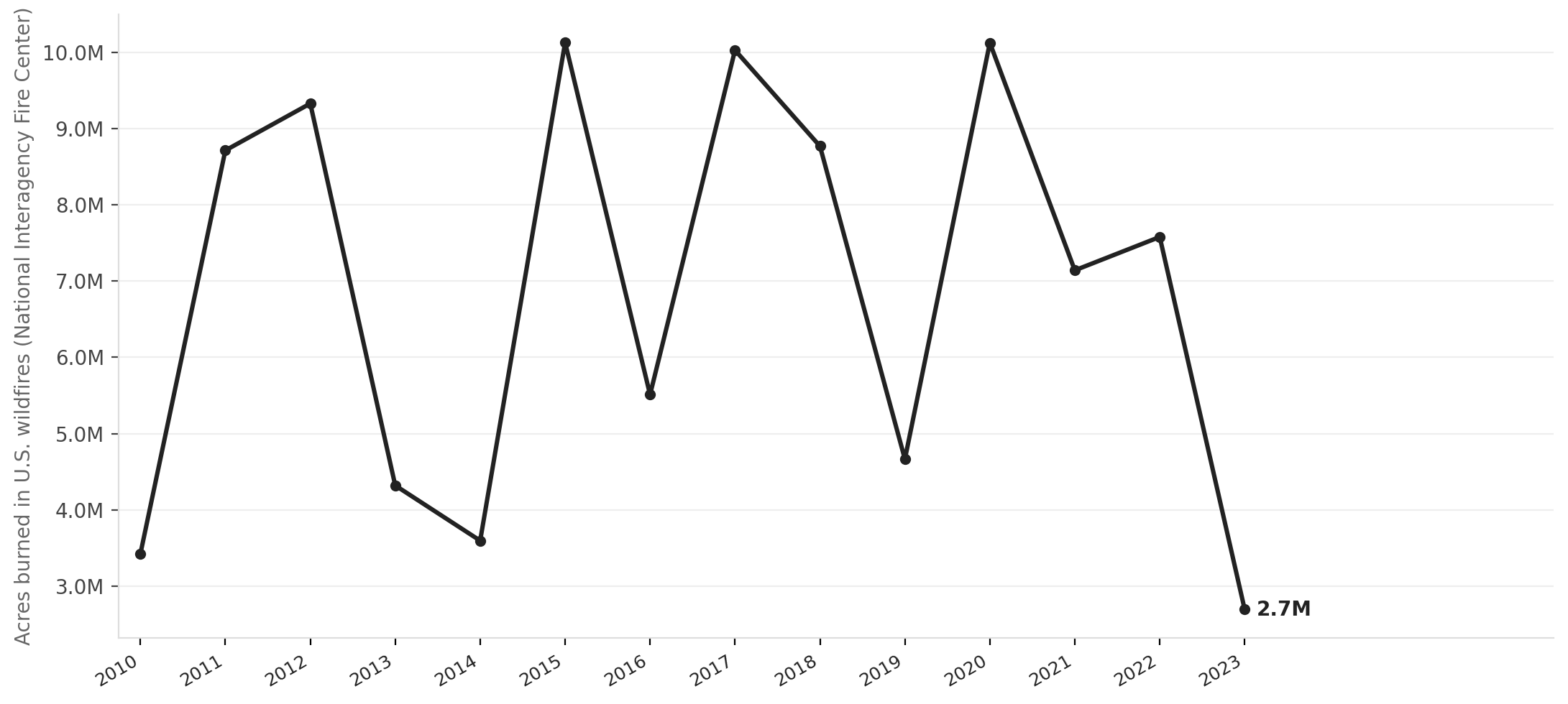 Acres burned by U.S. wildfires, 2010–2023