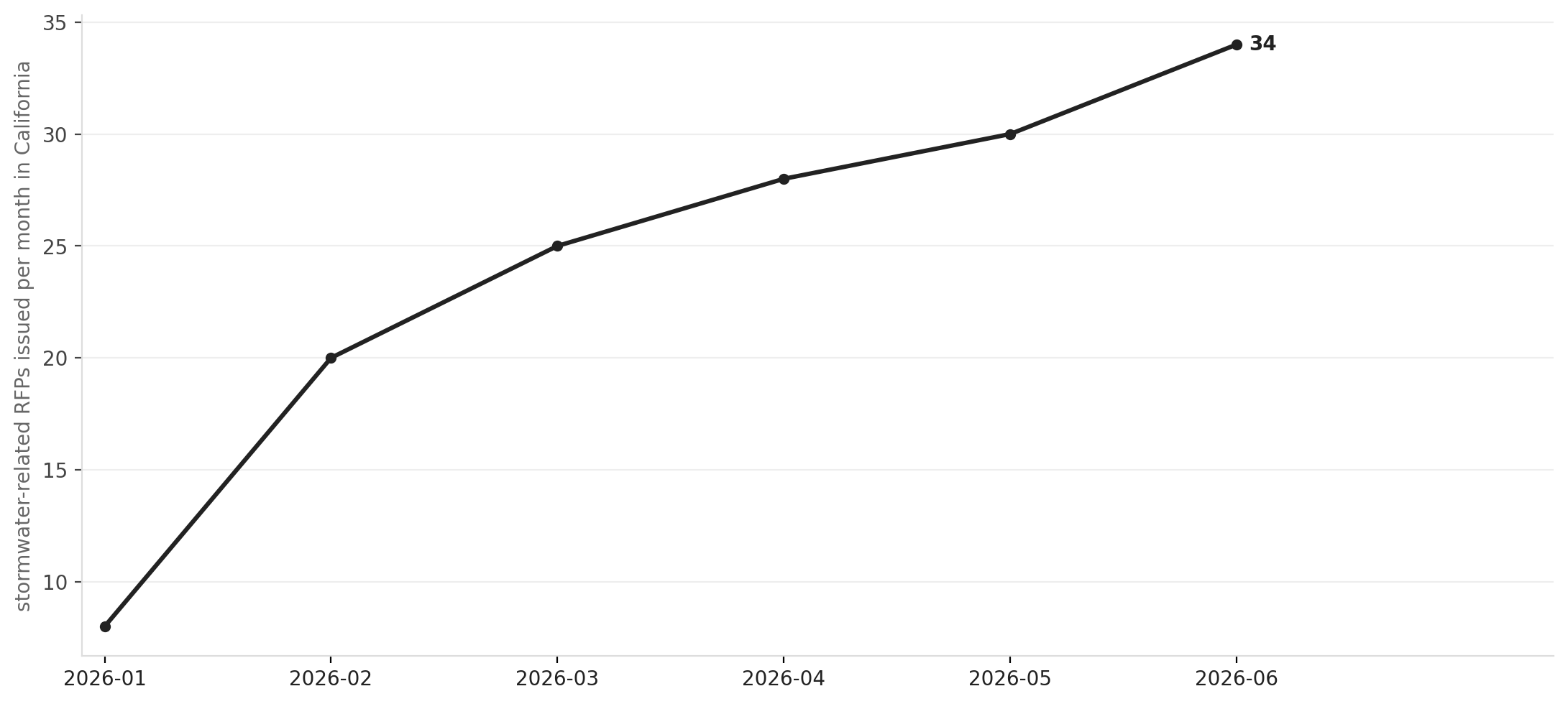 California stormwater RFP volume, monthly (Jan–Jun 2026)
