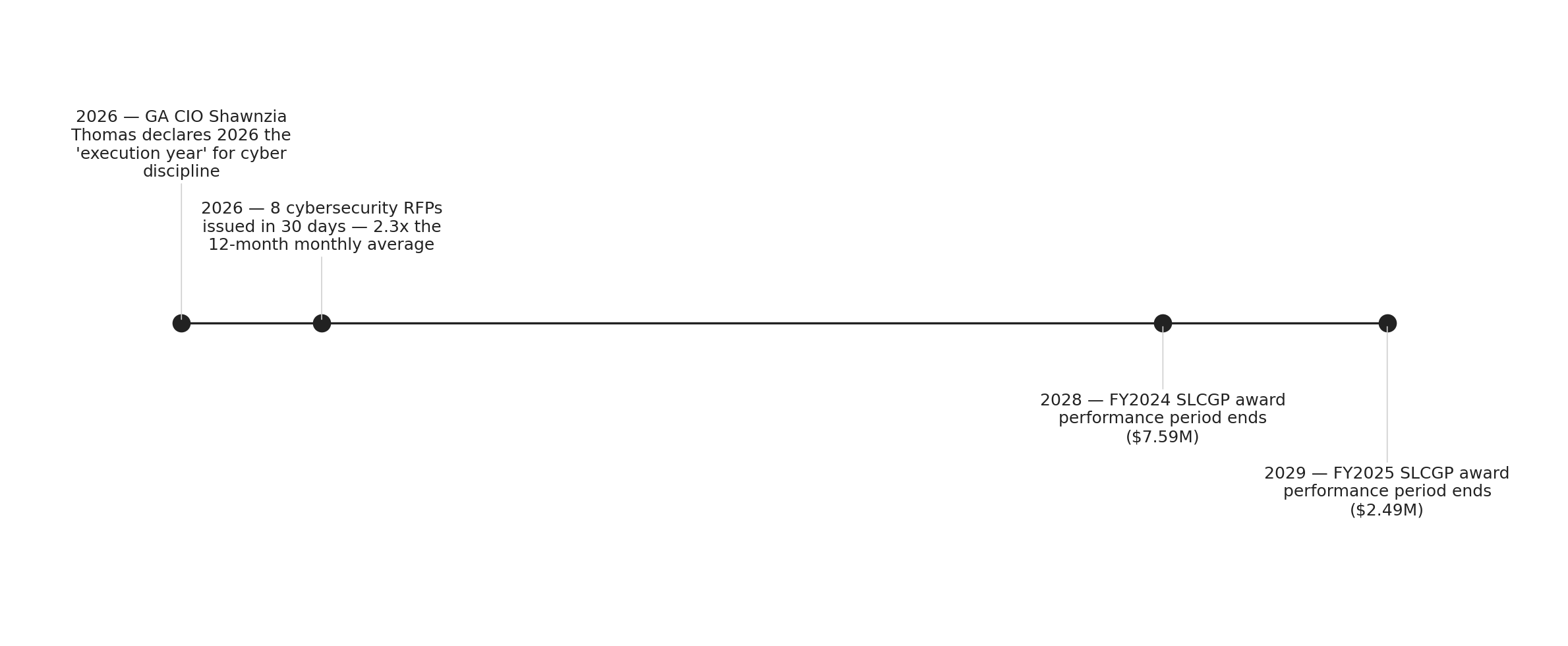 Georgia's SLCGP execution clock, 2026