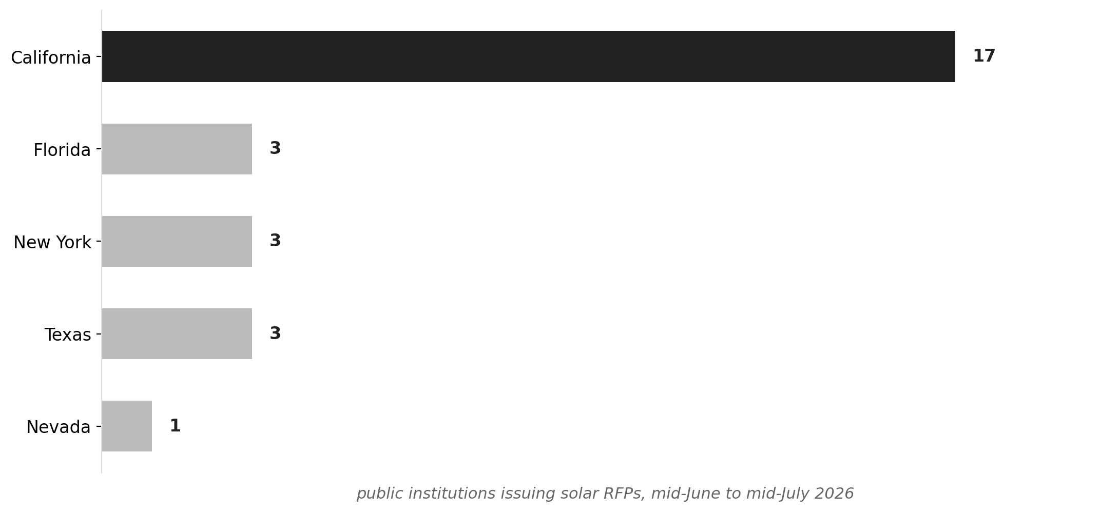 California vs peer states: public-agency solar RFPs, mid-June to mid-July 2026