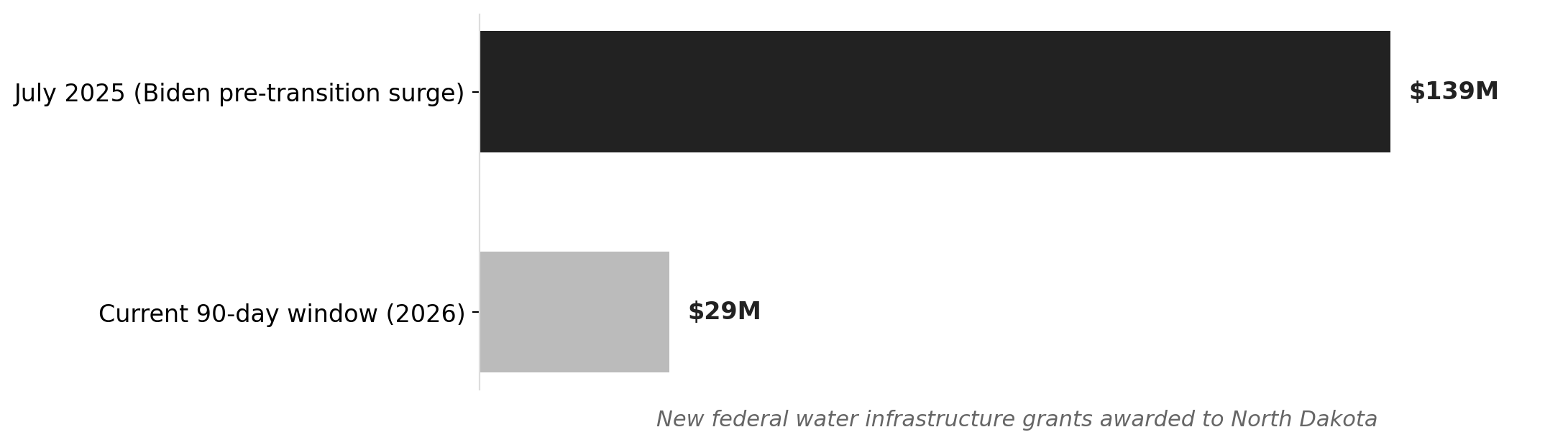 North Dakota new federal water grants: July 2025 surge vs. current 90-day window