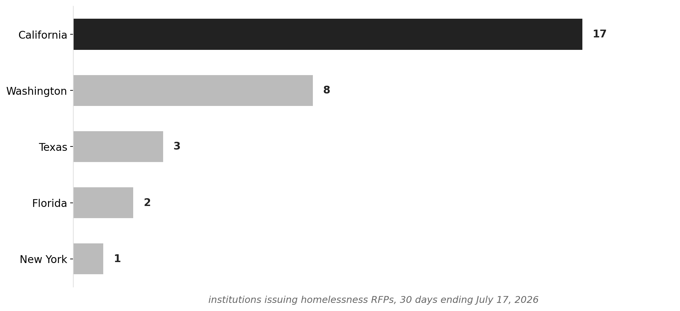 CA dominates the 30-day homelessness RFP burst