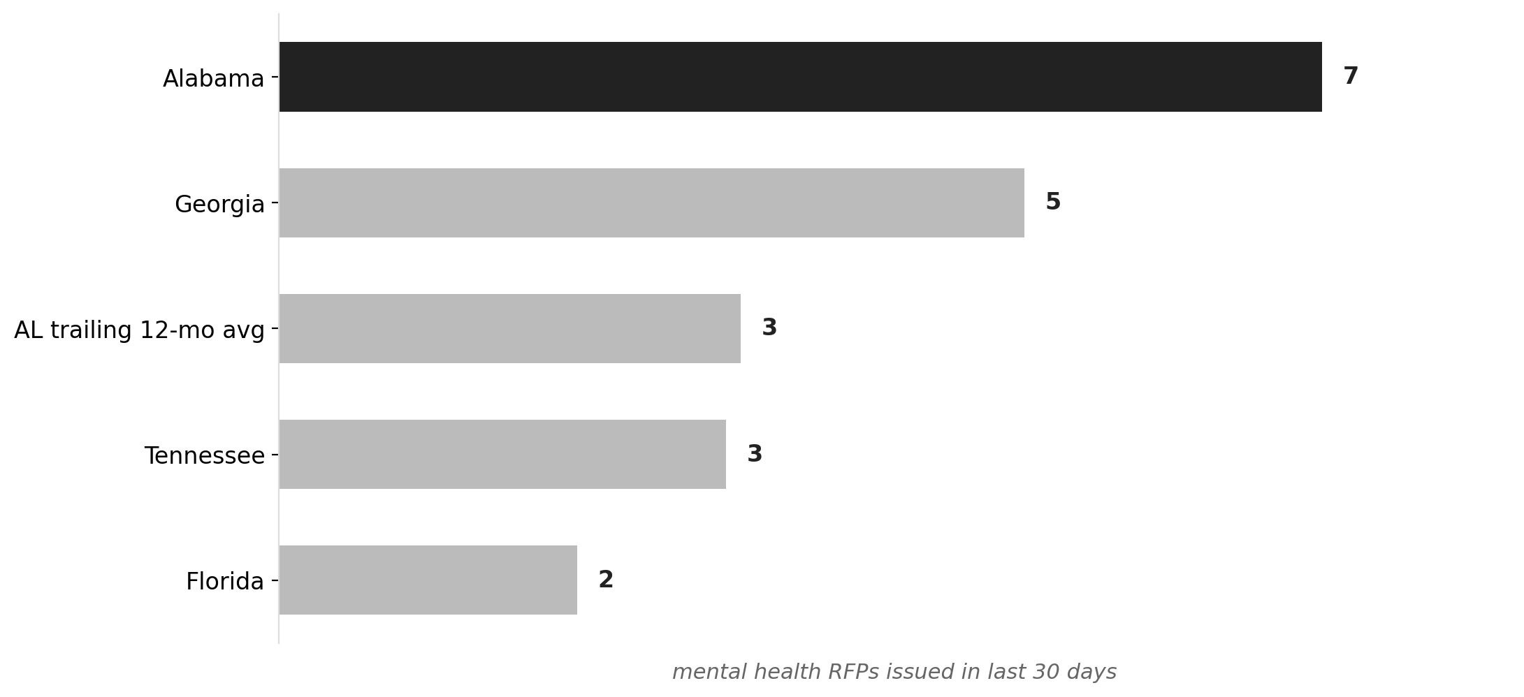 Alabama leads Southern neighbors in mental health RFPs (last 30 days)
