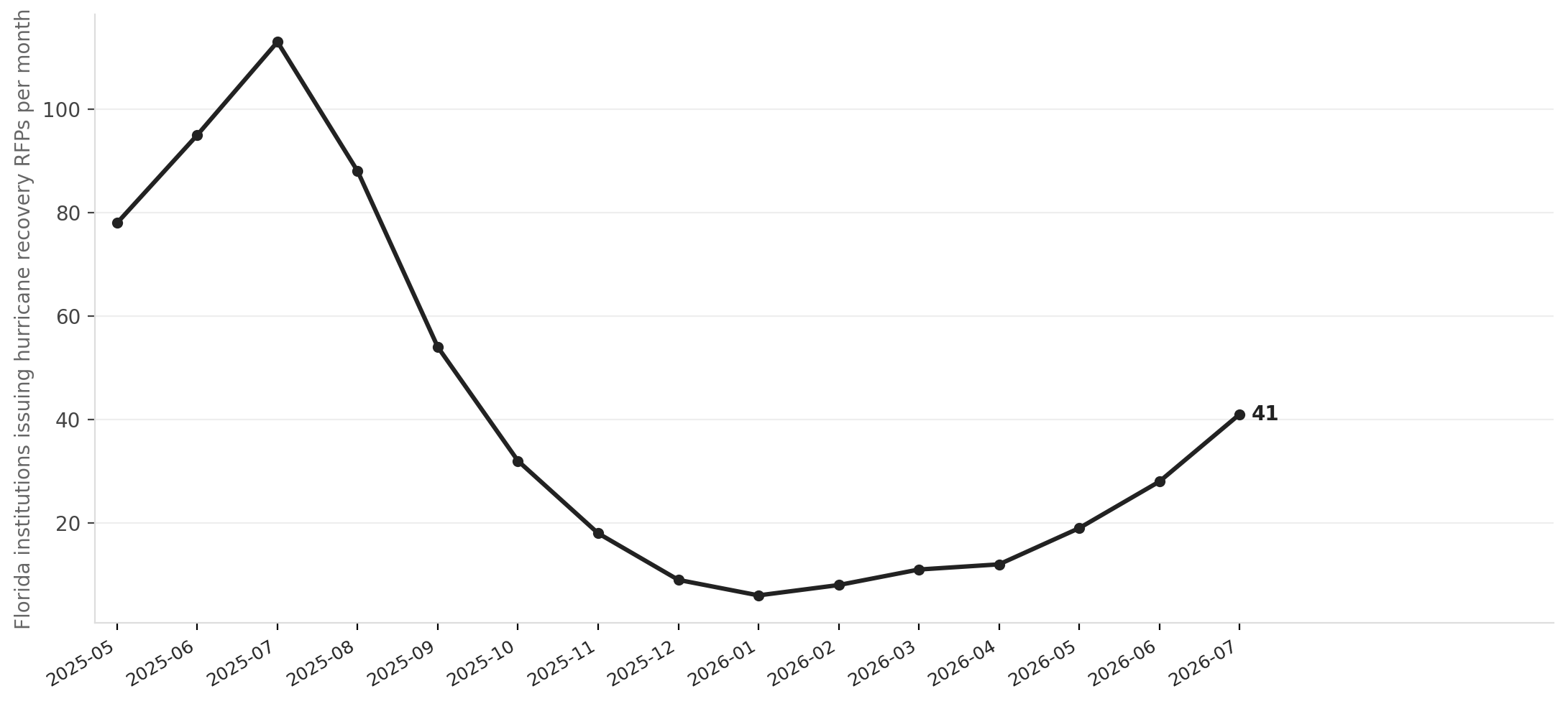 Florida hurricane recovery RFP volume, monthly