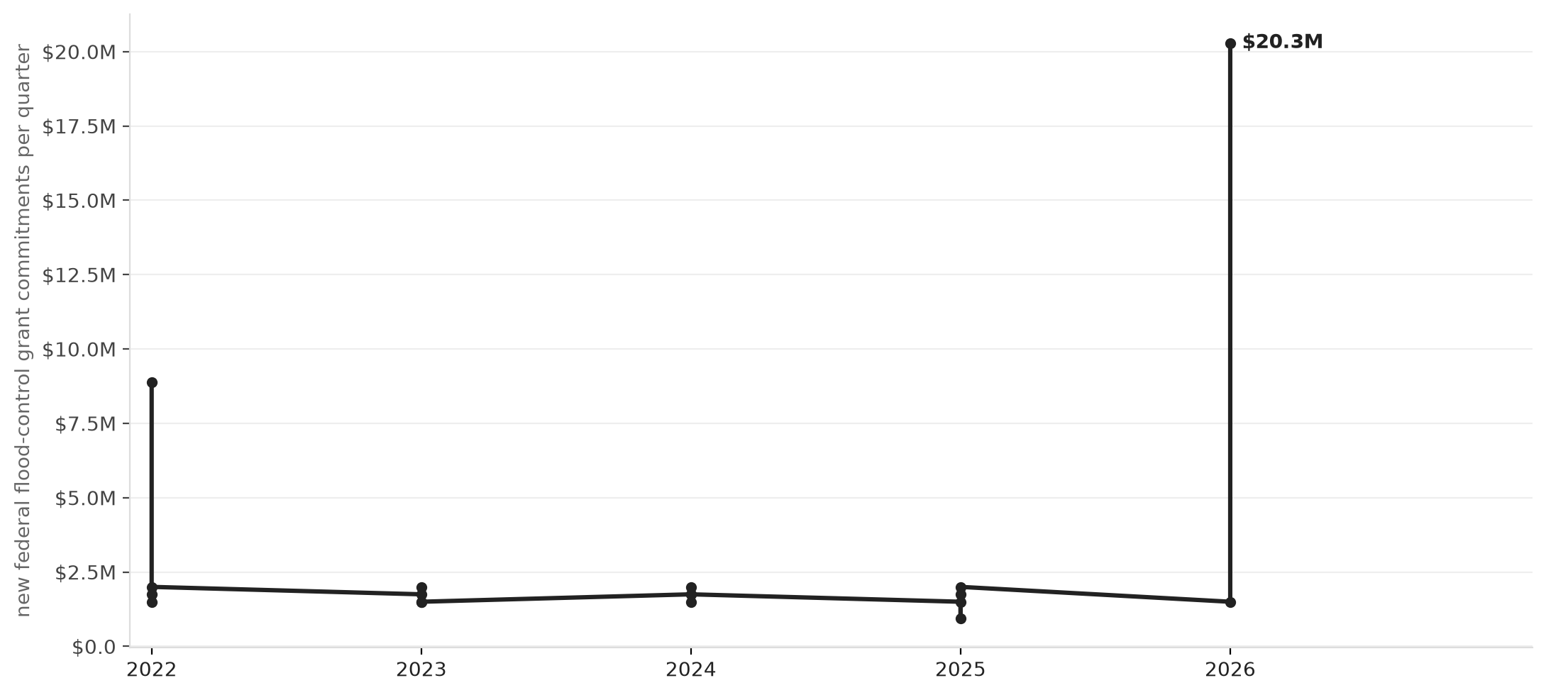 Iowa's flood-grant surge: quarterly federal commitments, 2022–2026