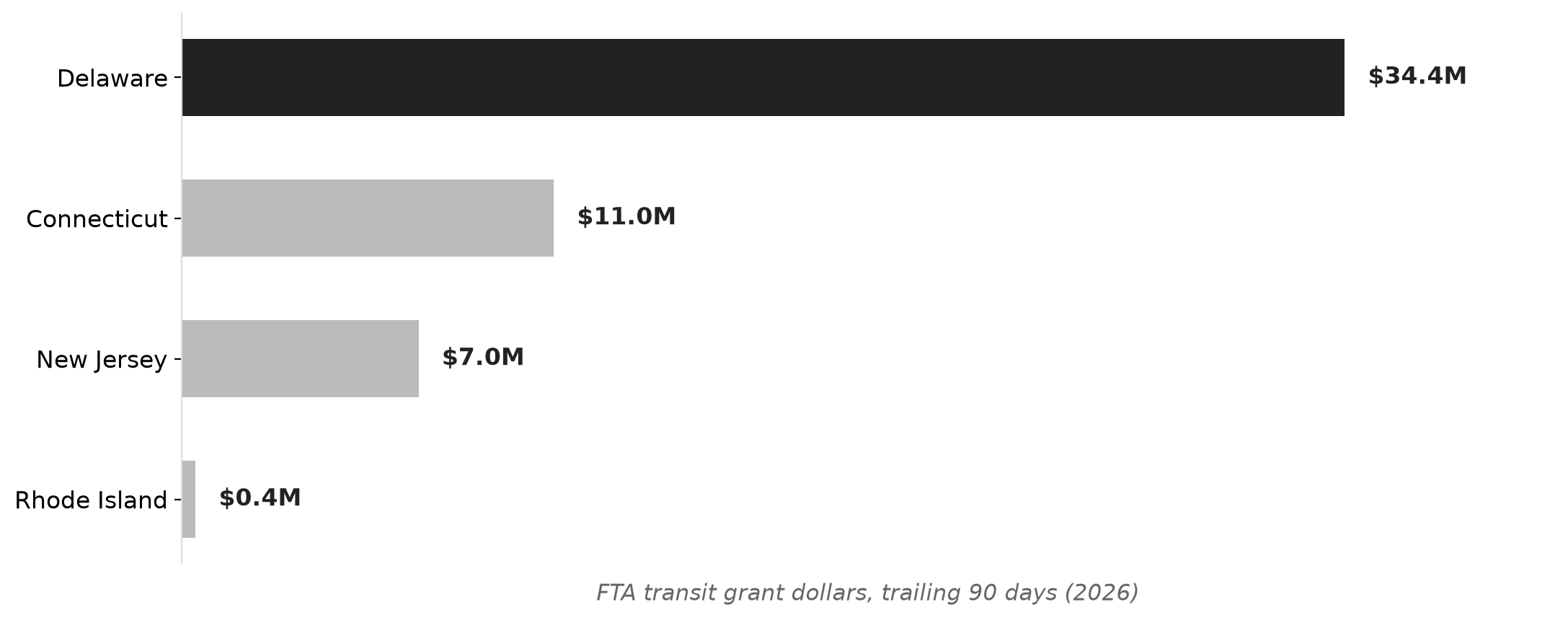 Federal transit grants captured in trailing 90 days: Delaware vs. small Northeast states
