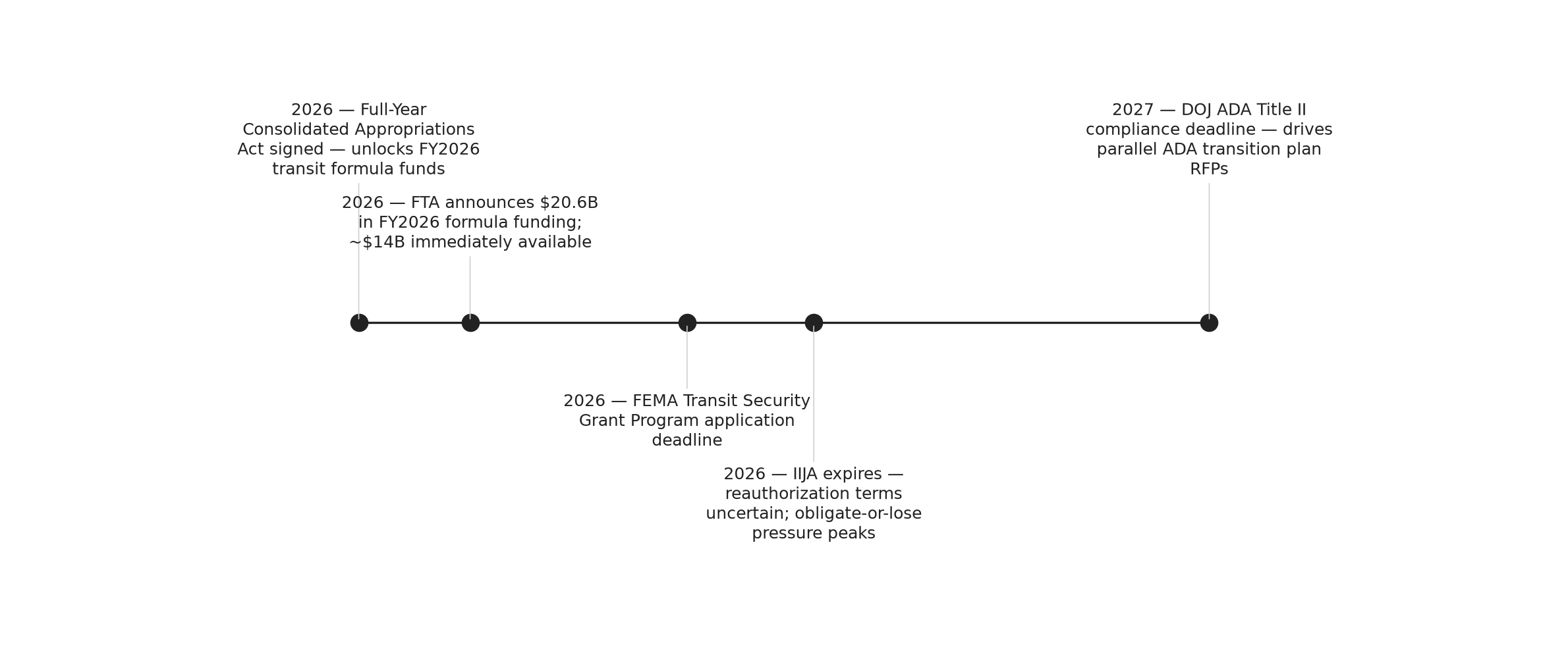 How three deadlines compressed years of transit procurement into one quarter