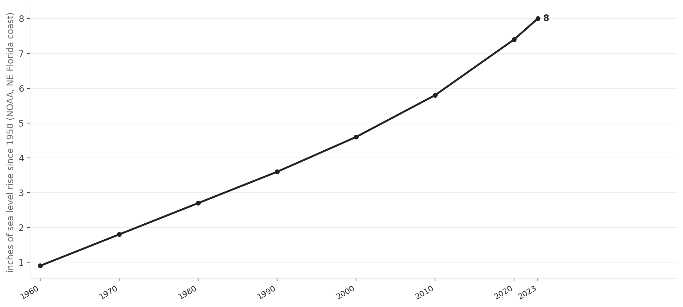 Sea level rise at Daytona Beach, 1950–2023