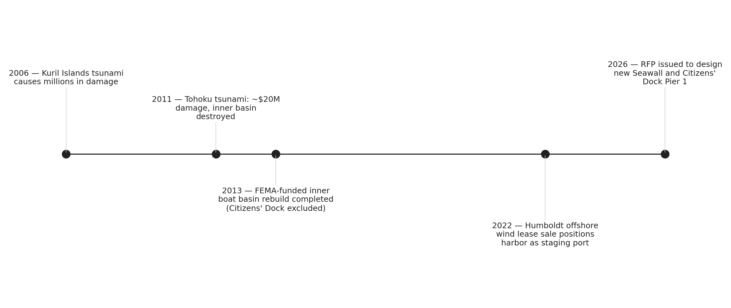 Tsunamis and rebuilds at Crescent City Harbor, 1964–2026