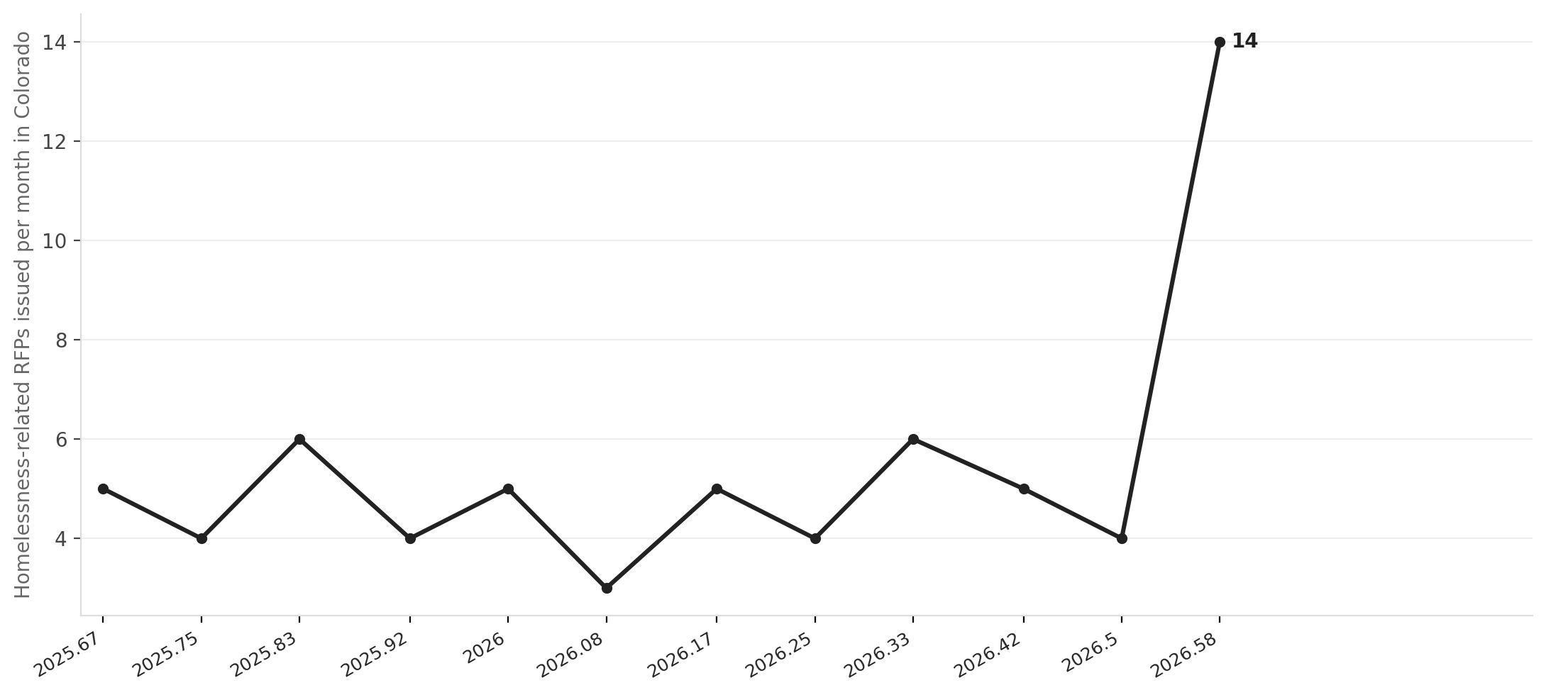 Colorado homelessness RFPs per month, last 12 months