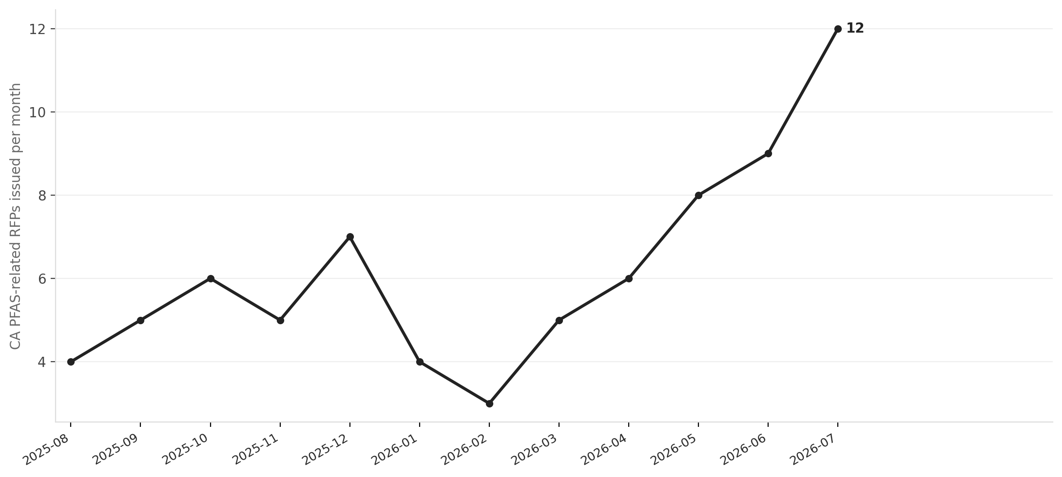 California PFAS RFPs by month: a 2.6x spike, still accelerating