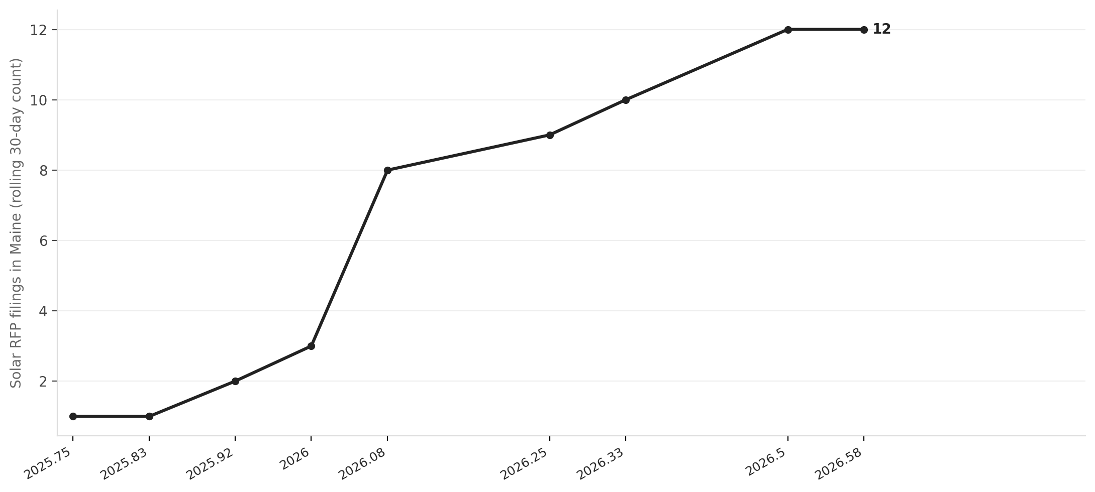 Maine solar RFP filings surged after LD 1777 (2025–2026)
