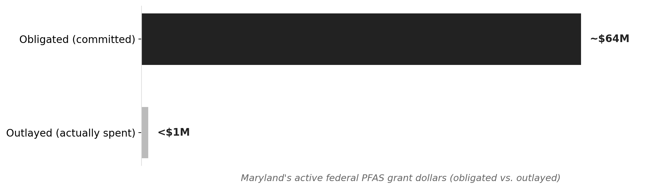 Maryland's $64M PFAS grant portfolio: obligated vs. actually spent