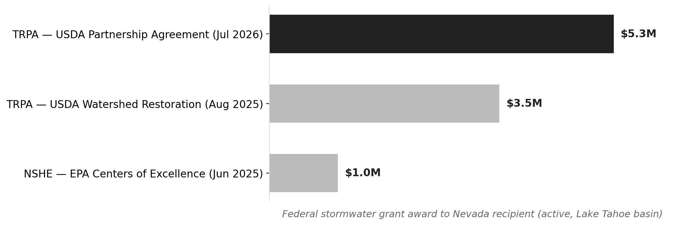 One TRPA award drives Nevada's entire stormwater grant surge