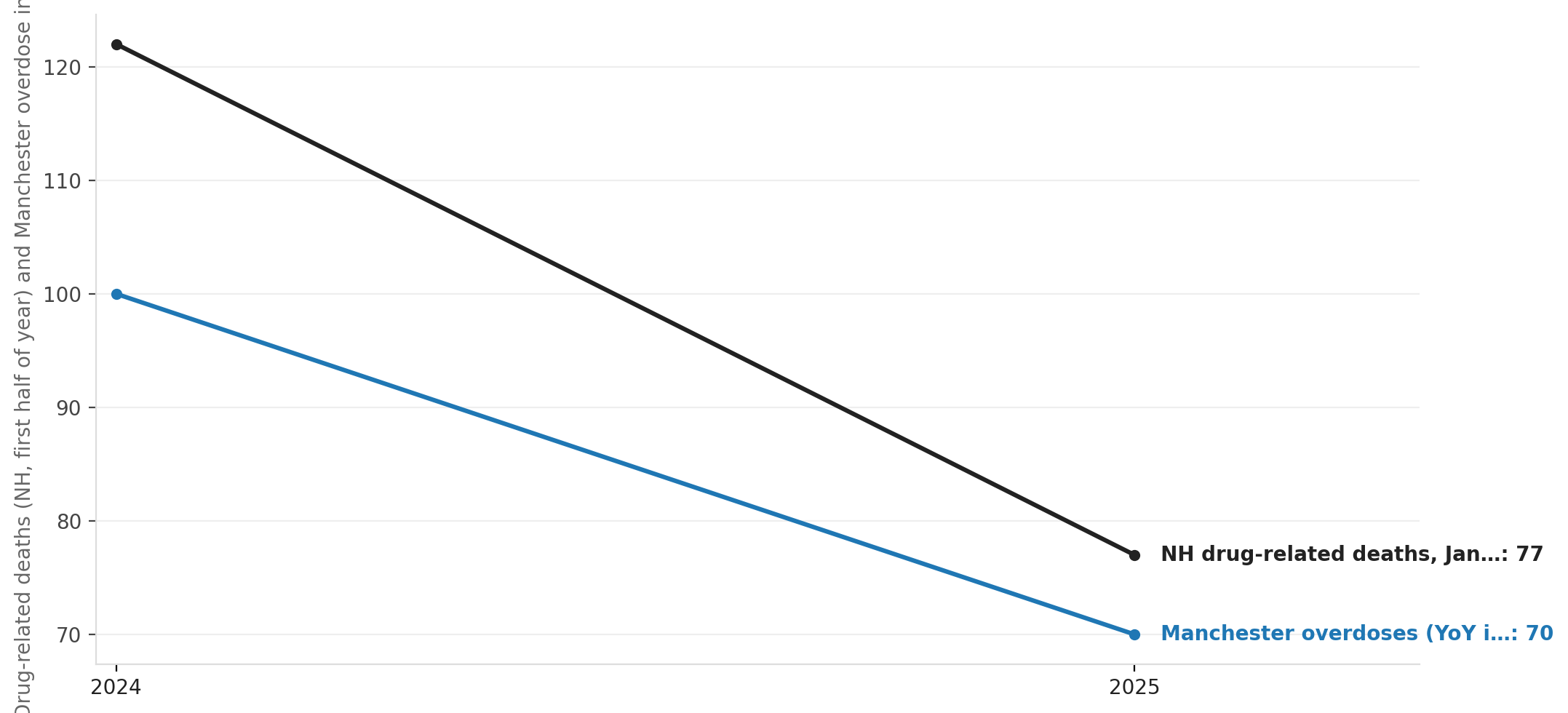 NH drug overdose deaths: first sustained decline in a decade