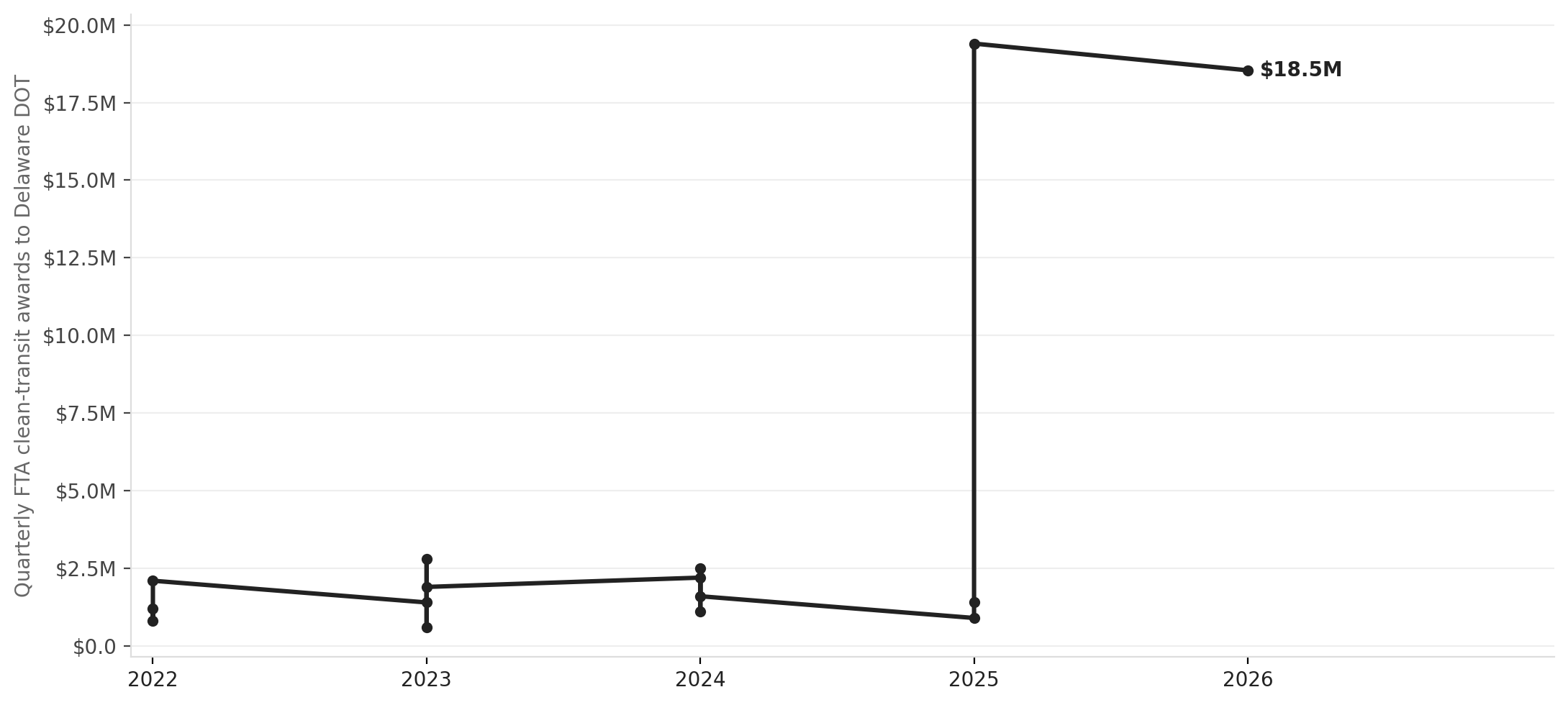 Delaware's federal clean-transit funding: quarterly step-change