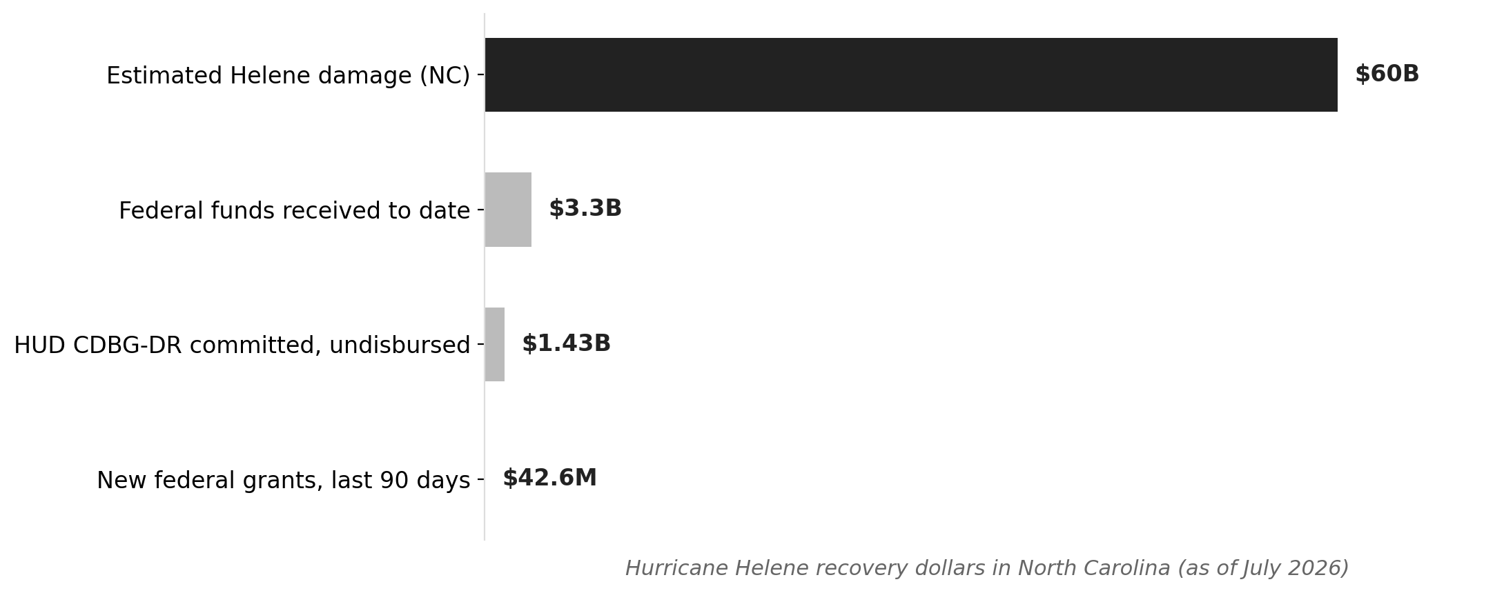 Helene recovery: $60B in damage, $3.3B received, $1.4B stuck