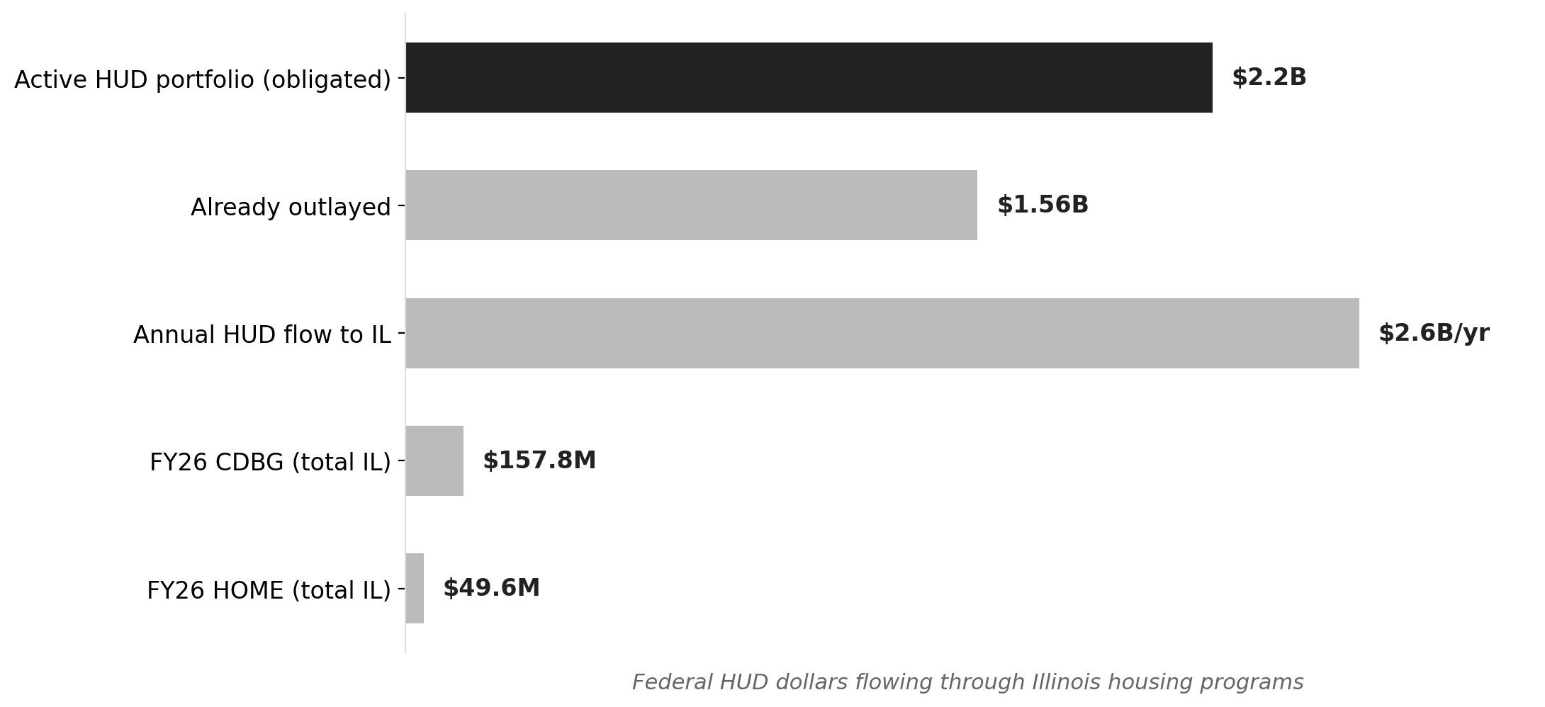 Illinois's HUD housing footprint, in one frame