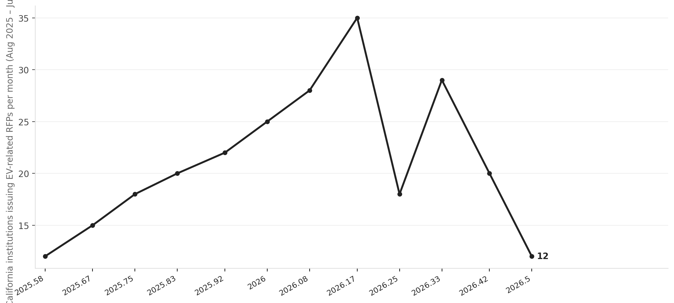 California EV RFP filings surged into the ACF deadline, then tapered