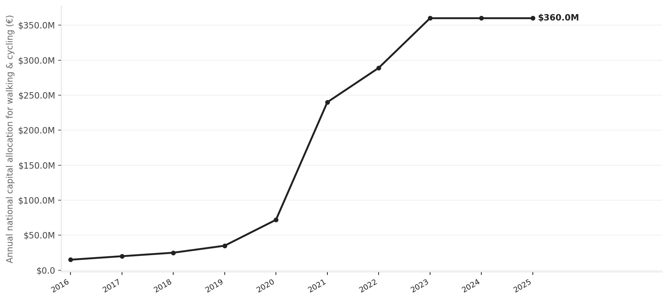 Ireland's Active Travel funding surge, 2016–2025