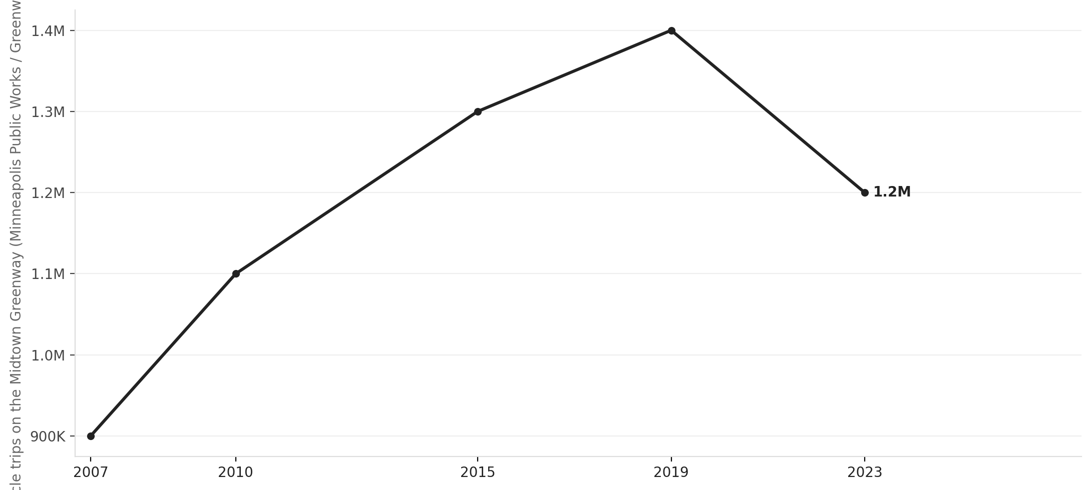 Midtown Greenway annual bike trips, 2007–2023