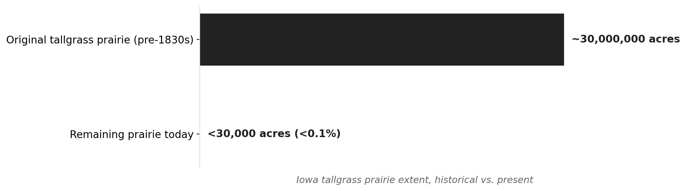 Iowa's tallgrass prairie: then vs. now