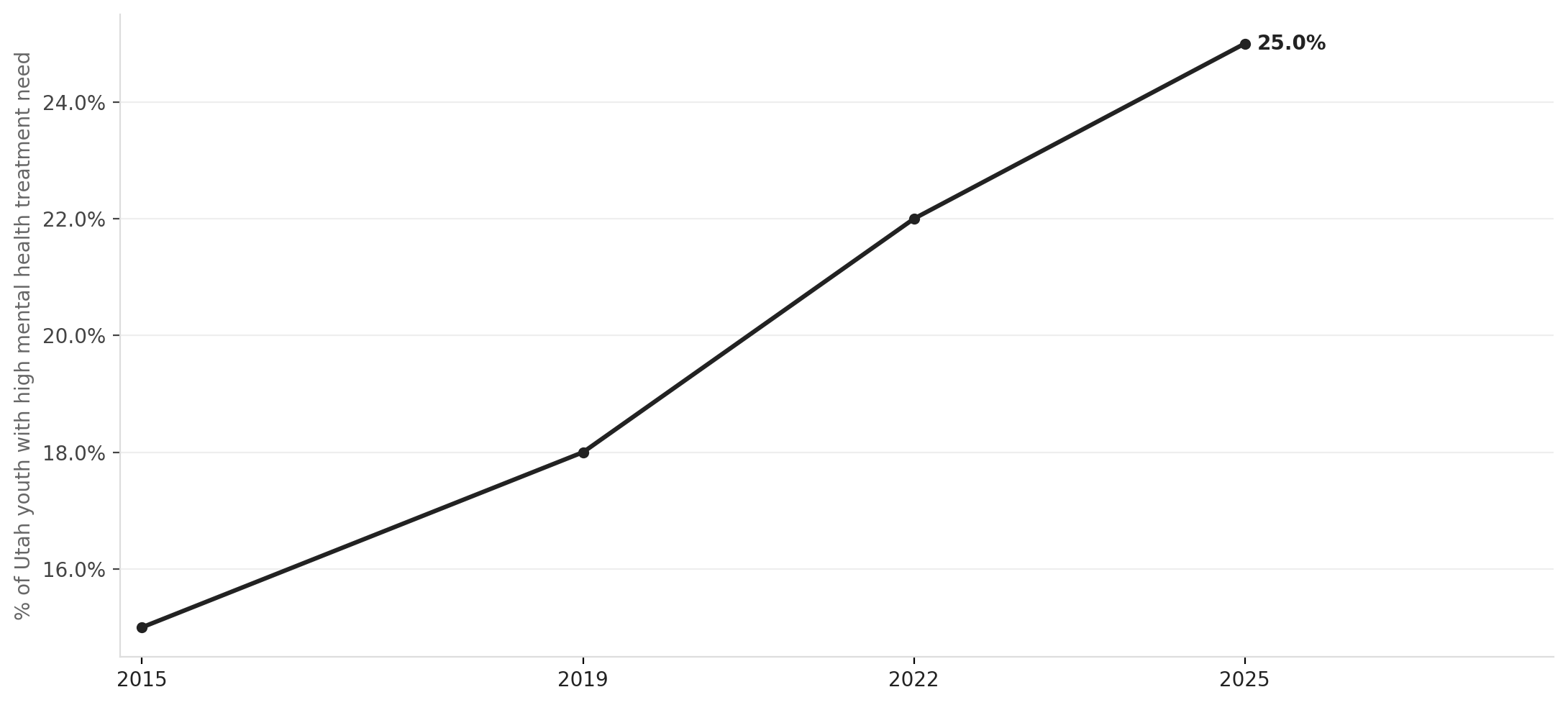 Utah youth mental health treatment need has risen sharply since 2015