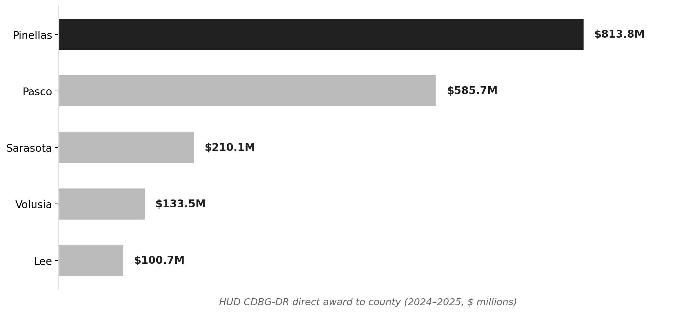 The counties re-entering the flood RFP market are the same ones sitting on CDBG-DR awards