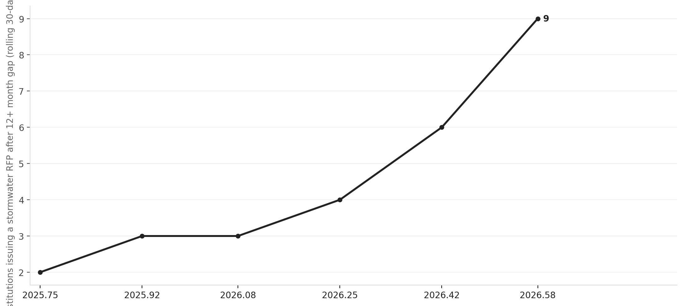 NJ stormwater RFPs: monthly count of institutions issuing first RFP in 12+ months