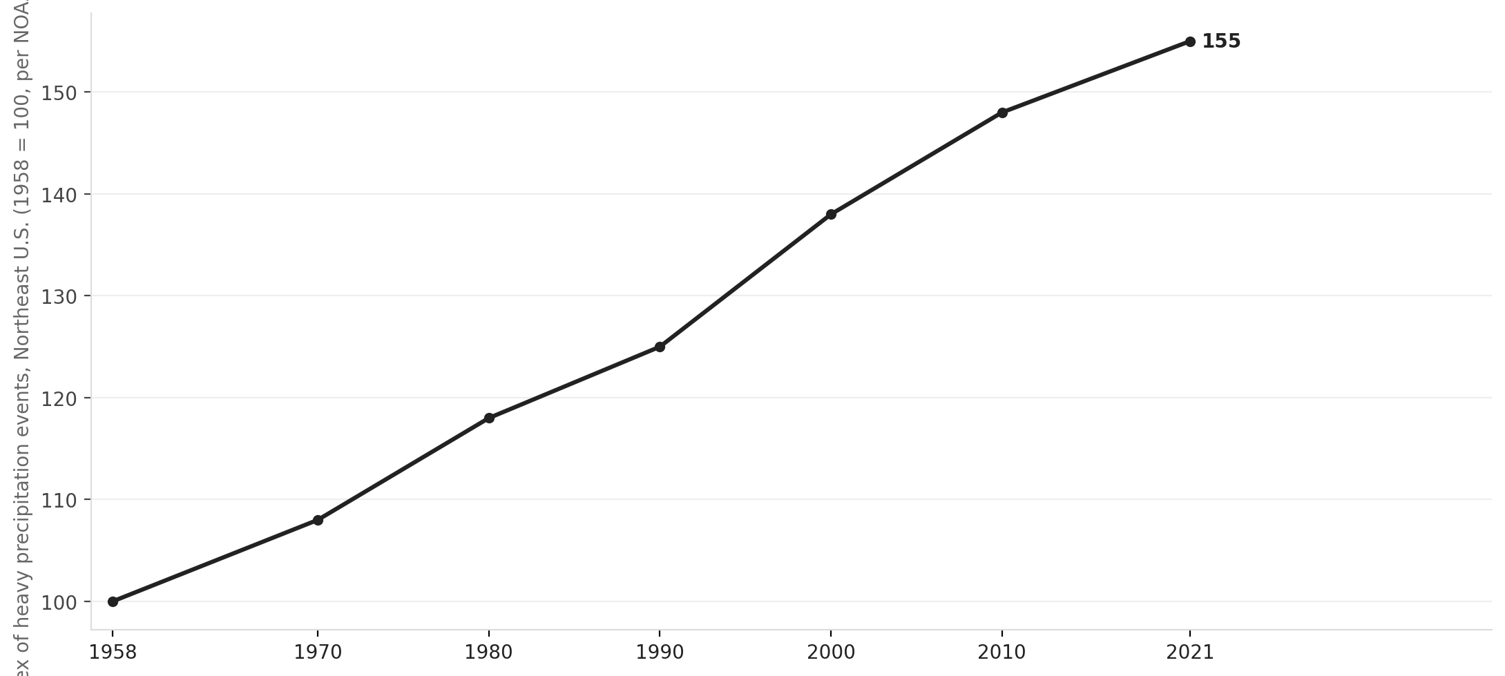 Heavy precipitation events in the Northeast, 1958–2021
