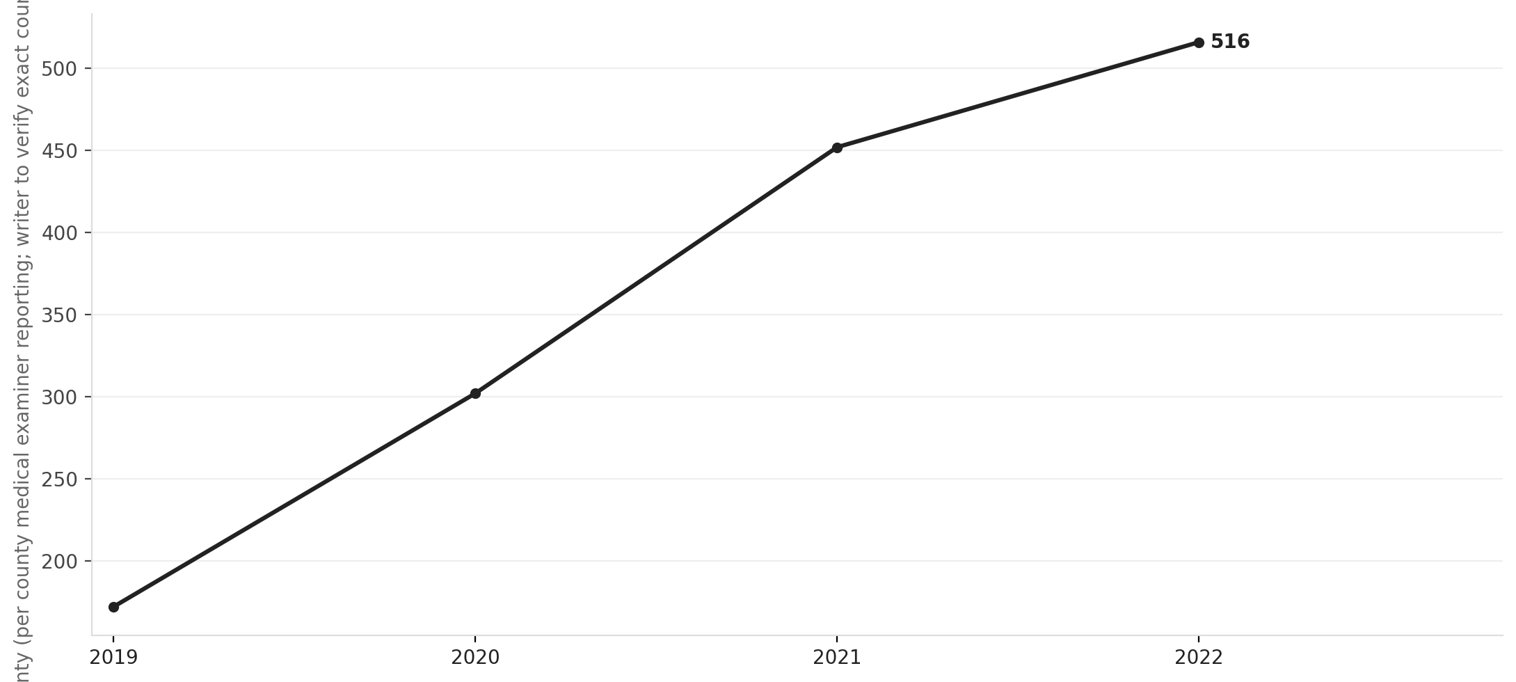 Hennepin County drug overdose deaths, 2015–2022