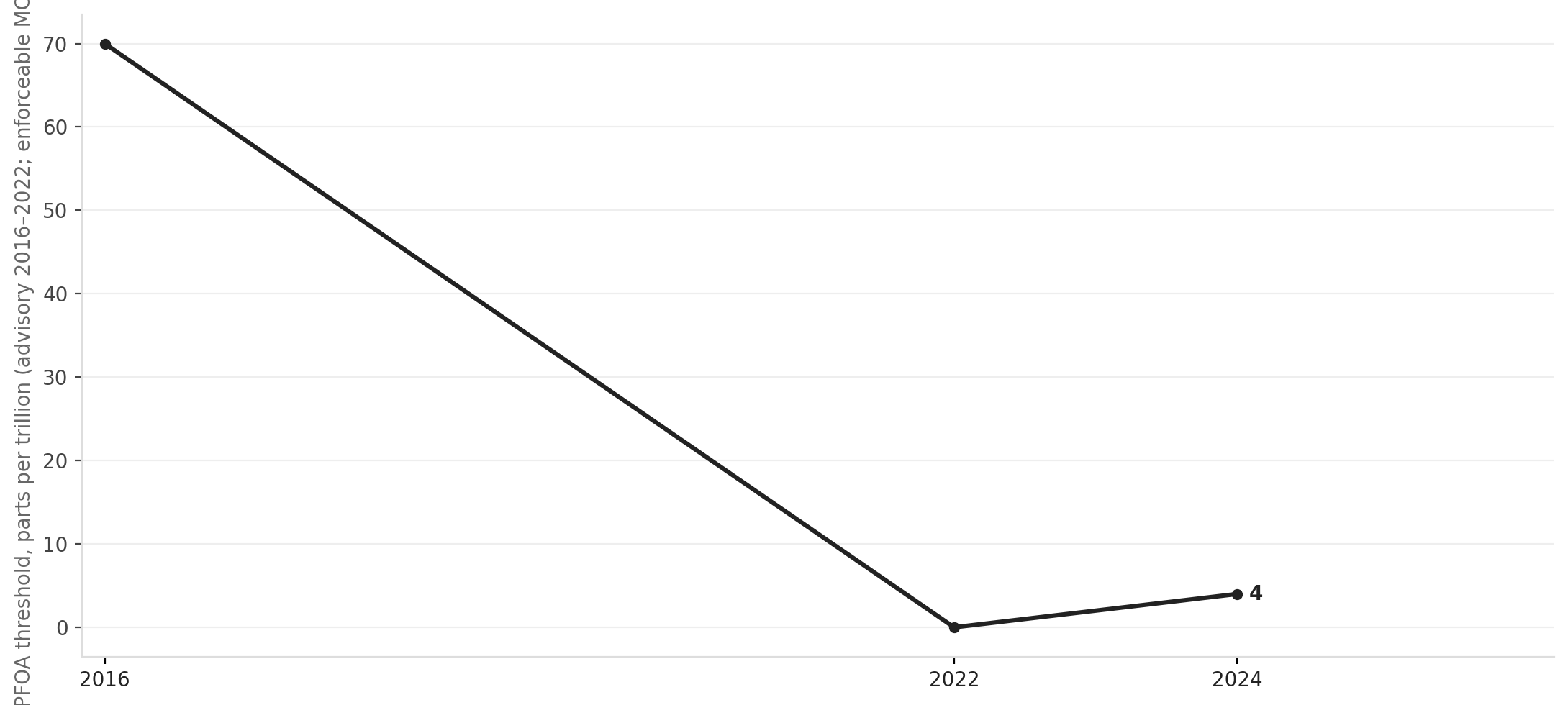 The EPA's PFOA limit collapsed from 70 ppt to 0.004 ppt in six years