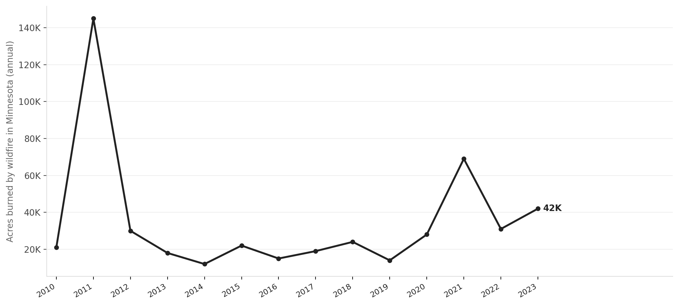 Minnesota wildfire acres burned, 2010–2023