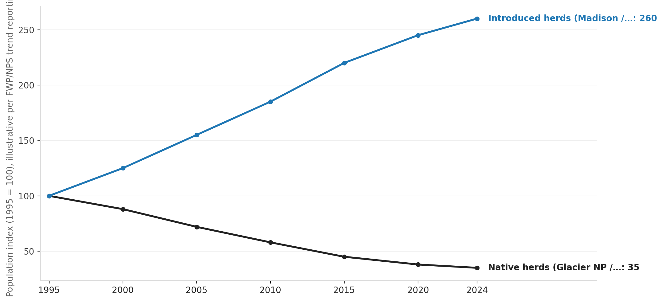 Montana mountain goat populations: native decline vs. introduced growth