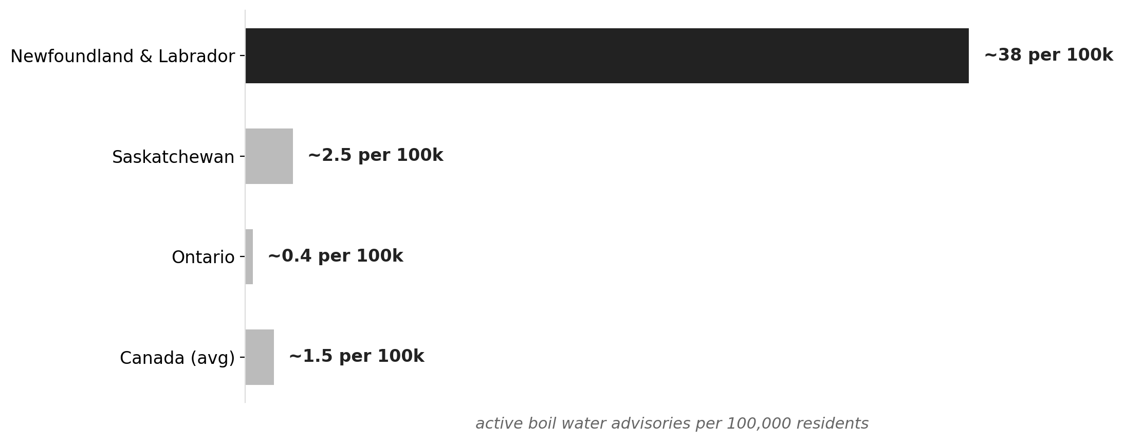 Boil water advisories per capita: Newfoundland and Labrador vs other provinces