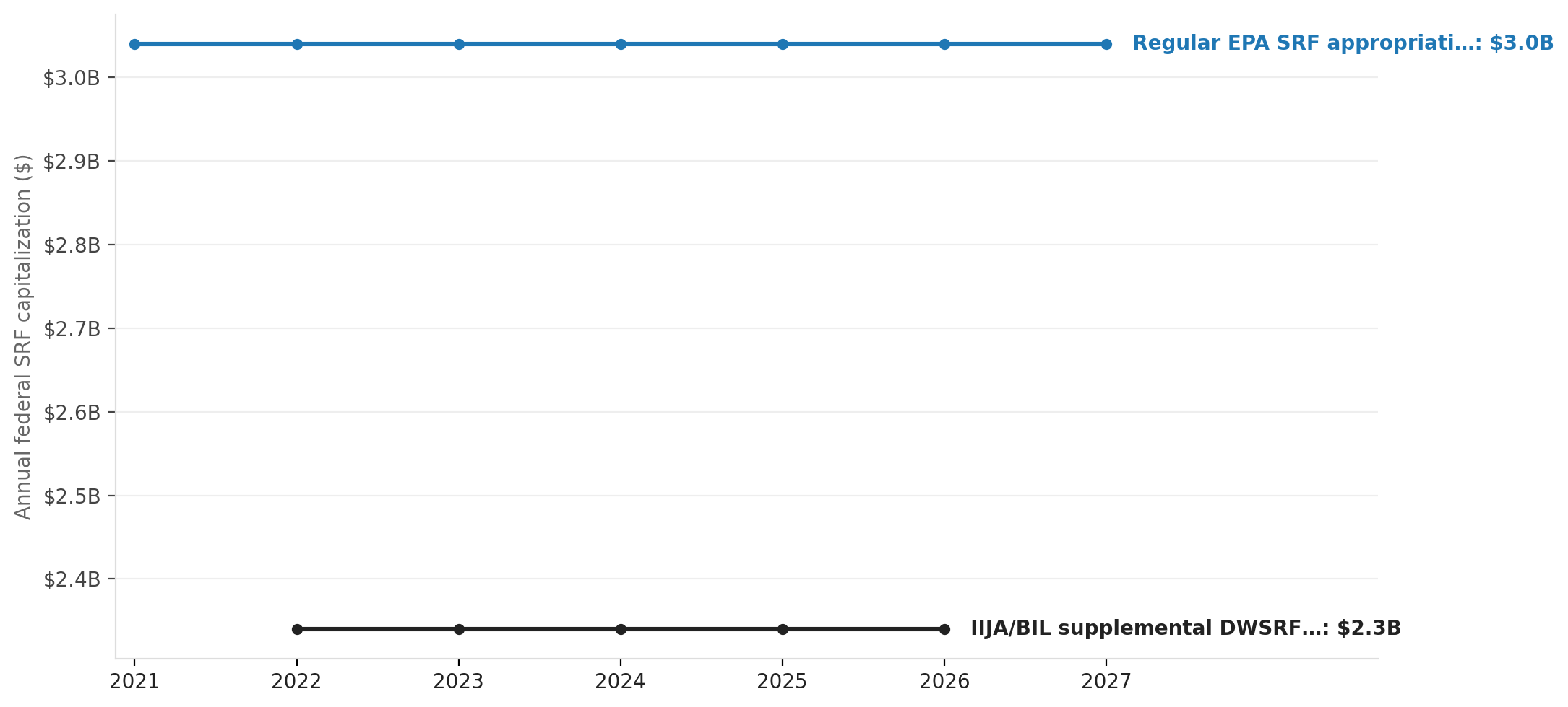 Federal SRF capitalization: the BIL supplemental cliff