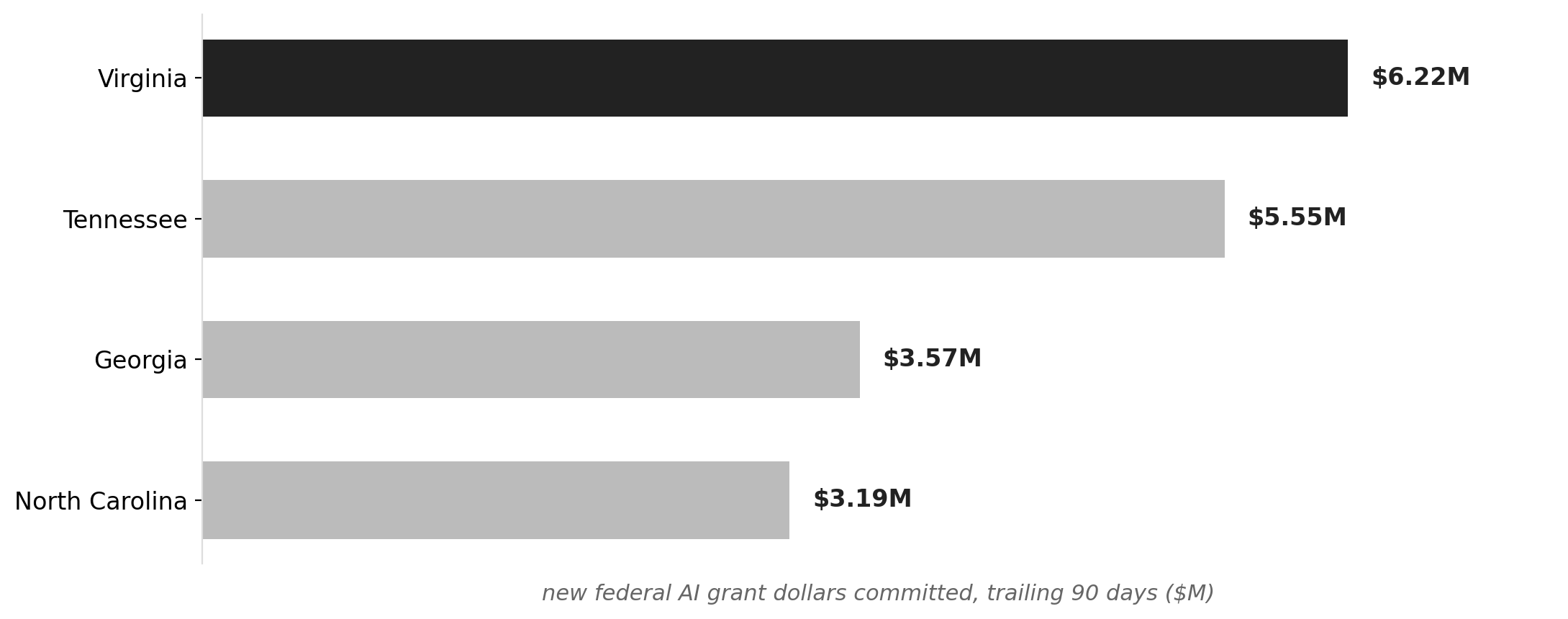 Southeastern states: new federal AI grants, trailing 90 days
