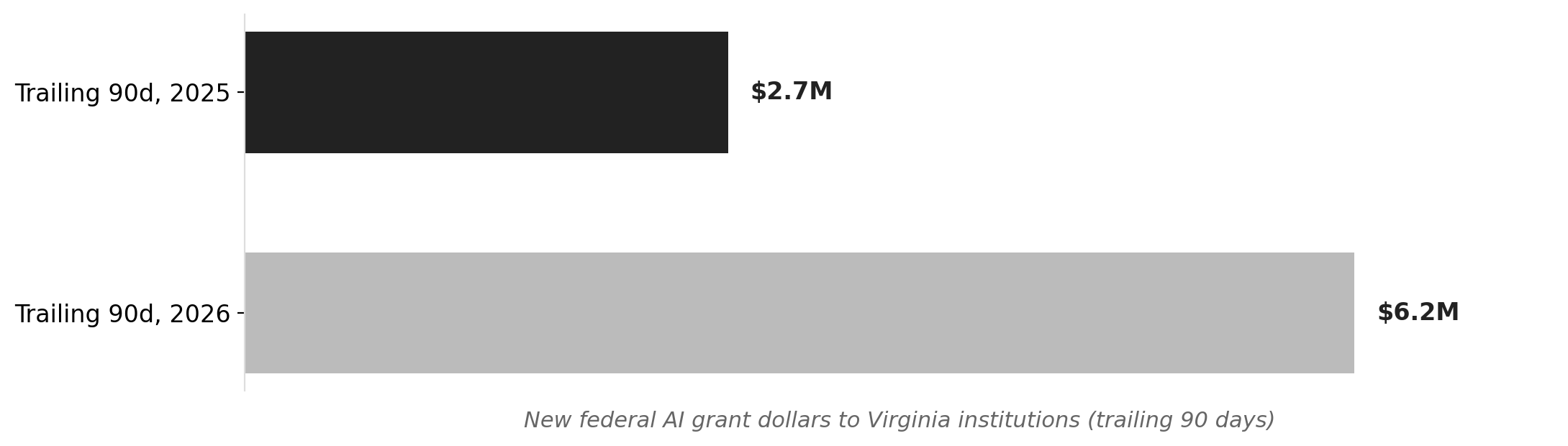 Federal AI grants to Virginia universities, trailing 90 days (2025 vs 2026)