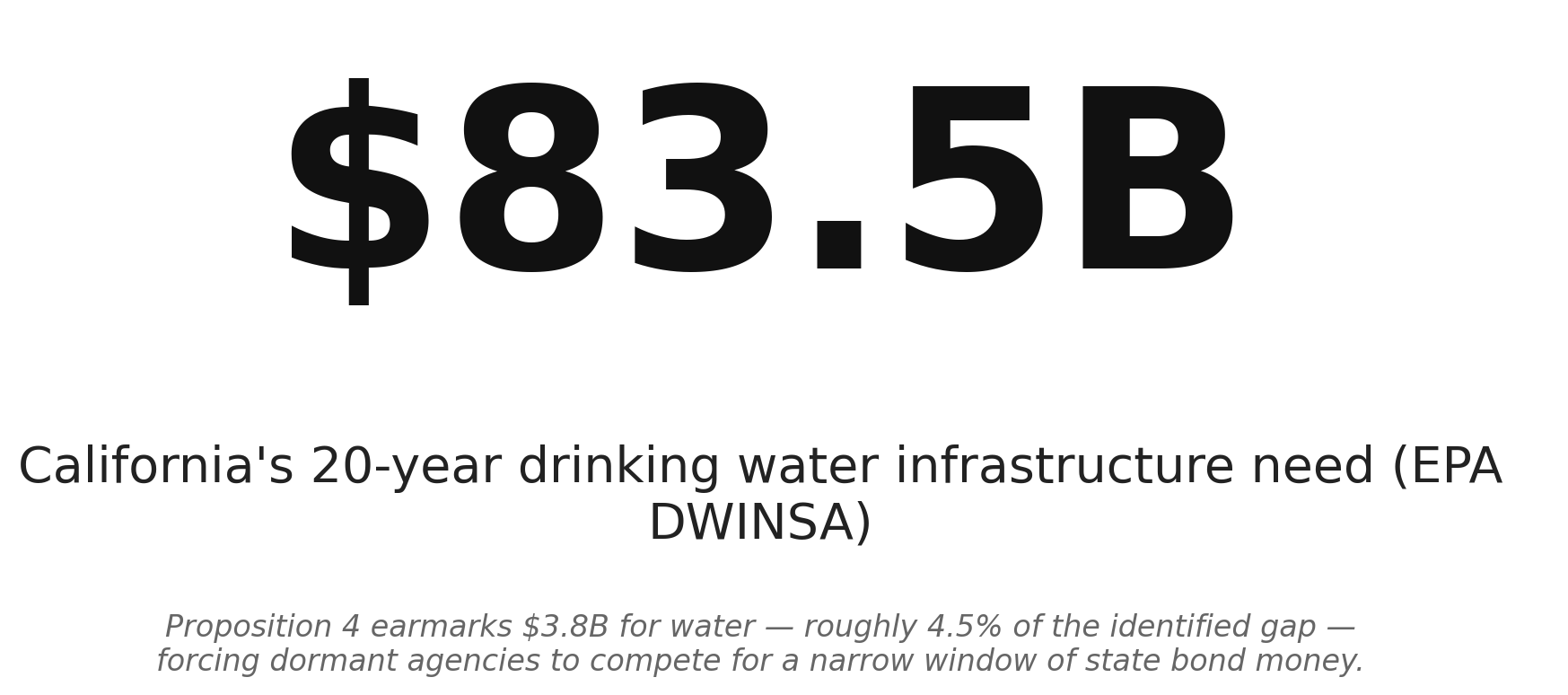 California's water infrastructure gap dwarfs available funding
