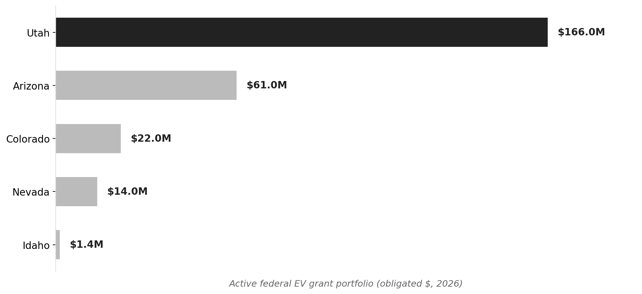 Utah dwarfs Mountain West neighbors in active federal EV grants