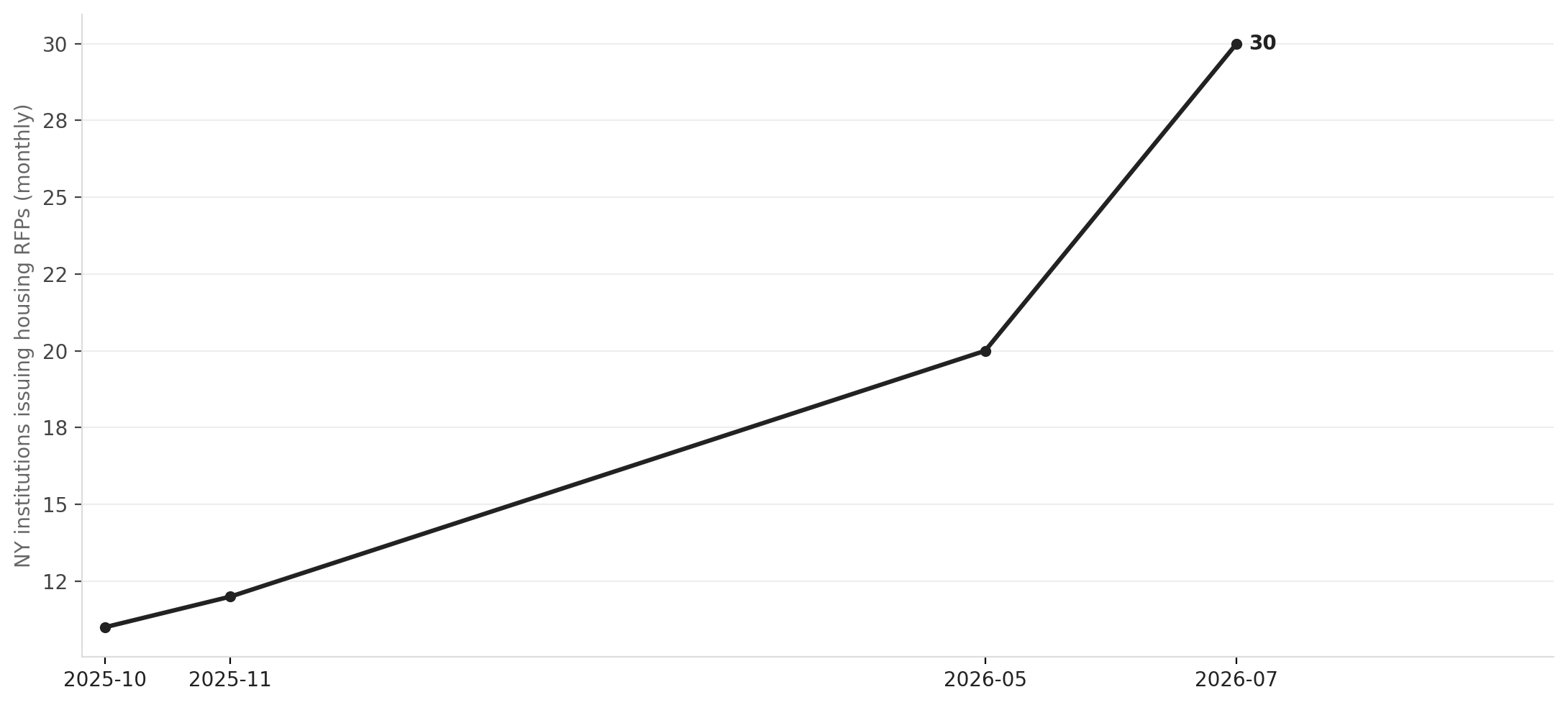 NY housing RFP issuers per month, 2025–2026