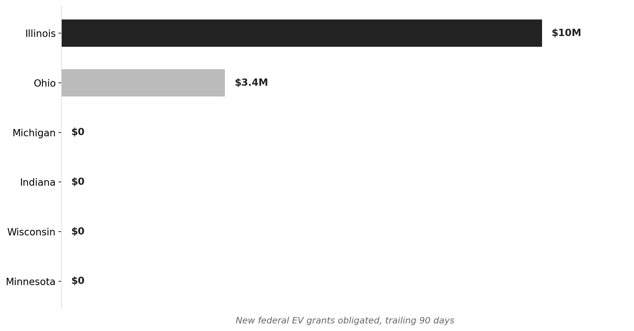 Illinois dominates new Midwest federal EV grants (trailing 90 days)